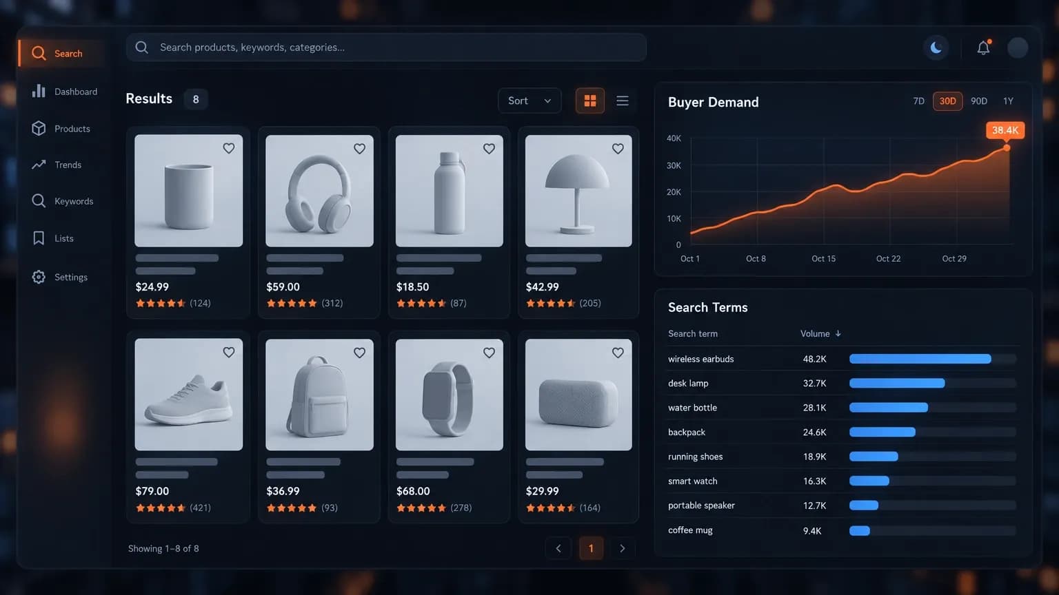 Marketplace search dashboard showing a grid of product listing cards beside a buyer demand chart and a ranked search term table