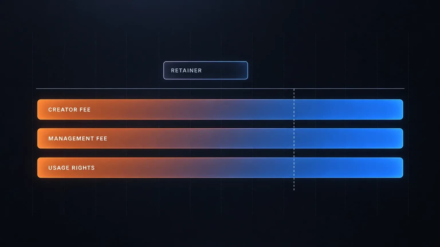 Influencer marketing agency scope diagram: one short outlined retainer bar above a dashed boundary line, below it three long filled bars labelled creator fee, management fee and usage rights, dark background with orange and blue accents